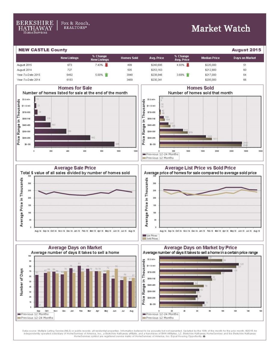 new castle county real estate