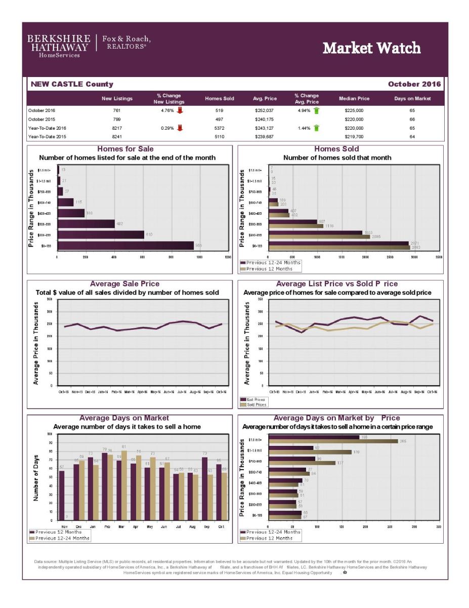 new castle county real estate